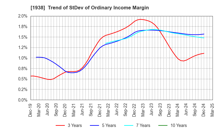 1938 NIPPON RIETEC CO.,LTD.: Trend of StDev of Ordinary Income Margin