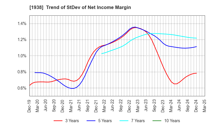 1938 NIPPON RIETEC CO.,LTD.: Trend of StDev of Net Income Margin