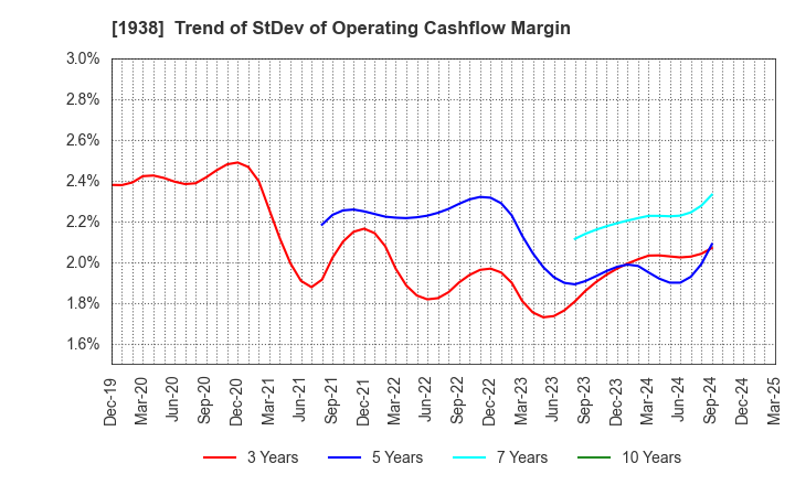 1938 NIPPON RIETEC CO.,LTD.: Trend of StDev of Operating Cashflow Margin