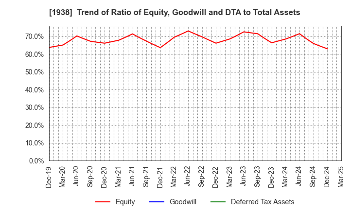 1938 NIPPON RIETEC CO.,LTD.: Trend of Ratio of Equity, Goodwill and DTA to Total Assets
