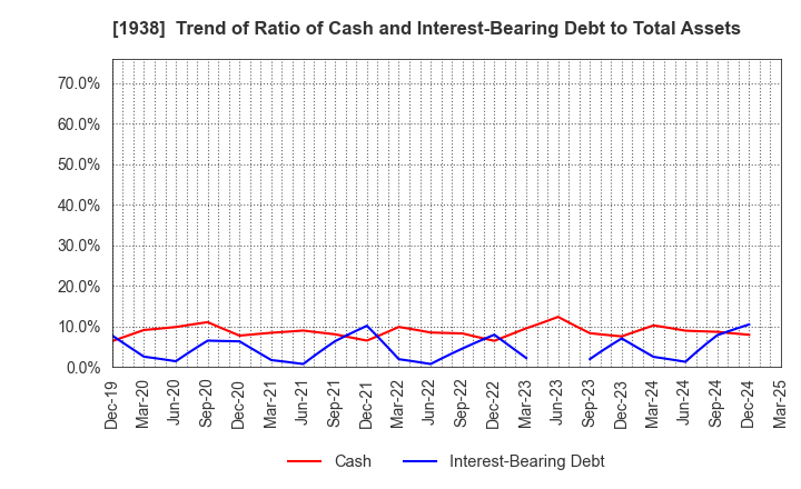 1938 NIPPON RIETEC CO.,LTD.: Trend of Ratio of Cash and Interest-Bearing Debt to Total Assets