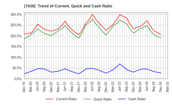 1938 NIPPON RIETEC CO.,LTD.: Trend of Current, Quick and Cash Ratio