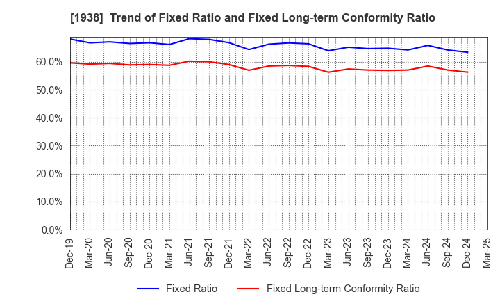 1938 NIPPON RIETEC CO.,LTD.: Trend of Fixed Ratio and Fixed Long-term Conformity Ratio