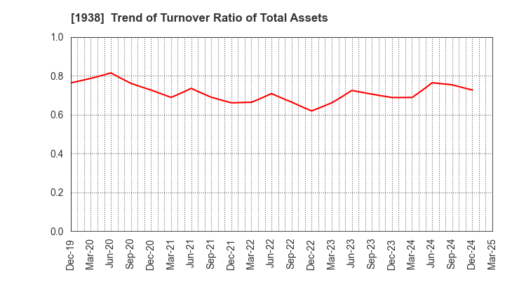 1938 NIPPON RIETEC CO.,LTD.: Trend of Turnover Ratio of Total Assets