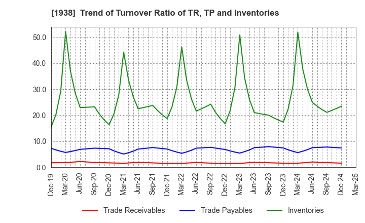 1938 NIPPON RIETEC CO.,LTD.: Trend of Turnover Ratio of TR, TP and Inventories