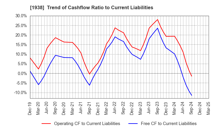1938 NIPPON RIETEC CO.,LTD.: Trend of Cashflow Ratio to Current Liabilities