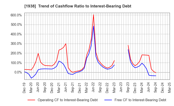 1938 NIPPON RIETEC CO.,LTD.: Trend of Cashflow Ratio to Interest-Bearing Debt