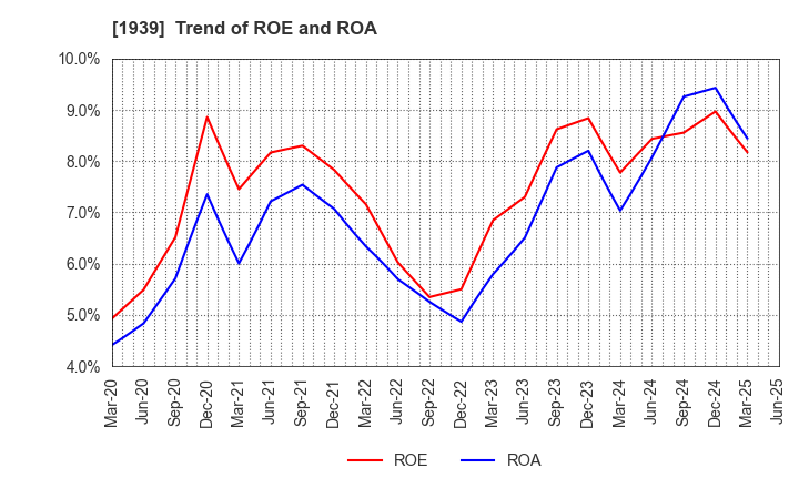 1939 YONDENKO CORPORATION: Trend of ROE and ROA