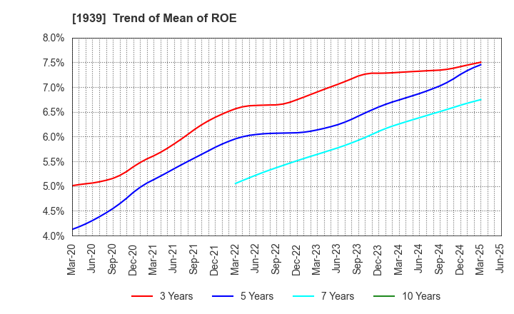 1939 YONDENKO CORPORATION: Trend of Mean of ROE