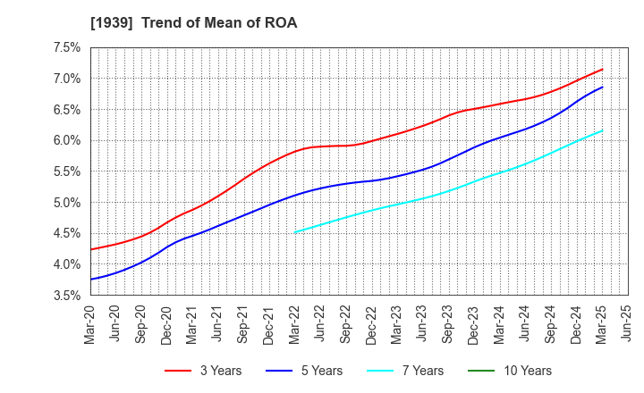 1939 YONDENKO CORPORATION: Trend of Mean of ROA