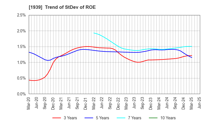 1939 YONDENKO CORPORATION: Trend of StDev of ROE