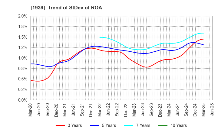 1939 YONDENKO CORPORATION: Trend of StDev of ROA