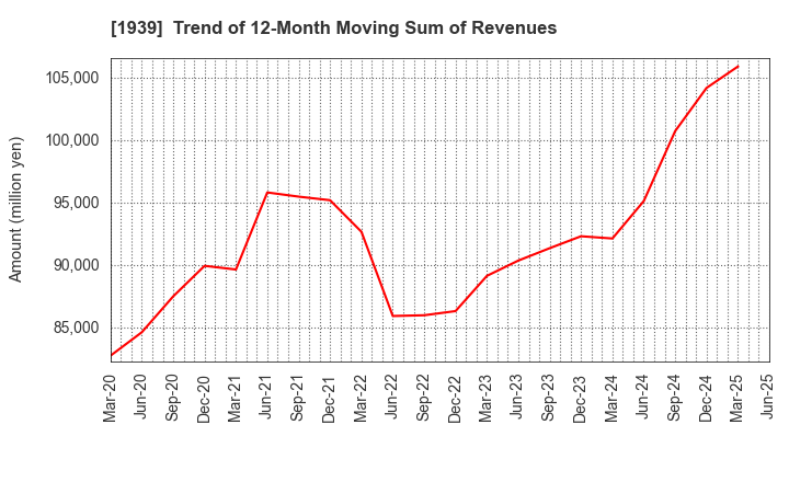 1939 YONDENKO CORPORATION: Trend of 12-Month Moving Sum of Revenues