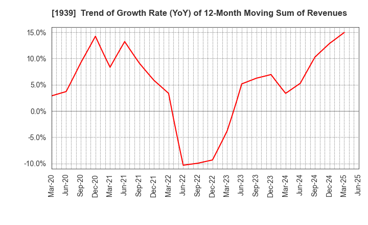1939 YONDENKO CORPORATION: Trend of Growth Rate (YoY) of 12-Month Moving Sum of Revenues