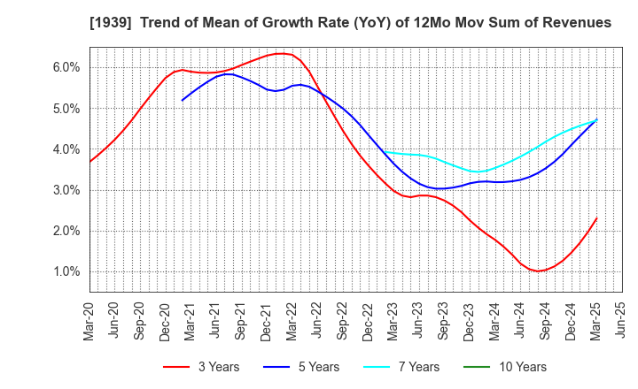 1939 YONDENKO CORPORATION: Trend of Mean of Growth Rate (YoY) of 12Mo Mov Sum of Revenues