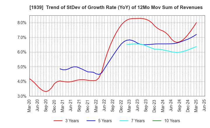 1939 YONDENKO CORPORATION: Trend of StDev of Growth Rate (YoY) of 12Mo Mov Sum of Revenues