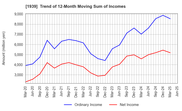 1939 YONDENKO CORPORATION: Trend of 12-Month Moving Sum of Incomes