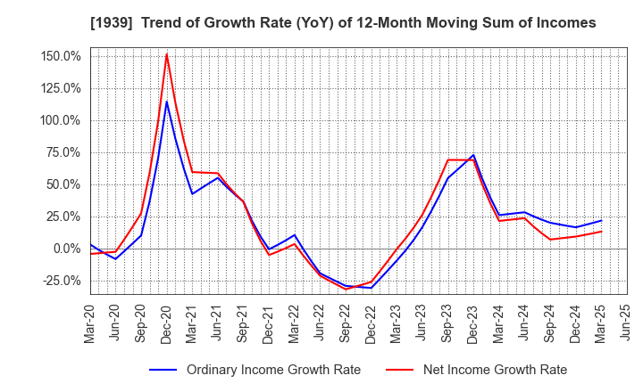 1939 YONDENKO CORPORATION: Trend of Growth Rate (YoY) of 12-Month Moving Sum of Incomes