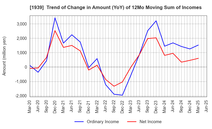 1939 YONDENKO CORPORATION: Trend of Change in Amount (YoY) of 12Mo Moving Sum of Incomes