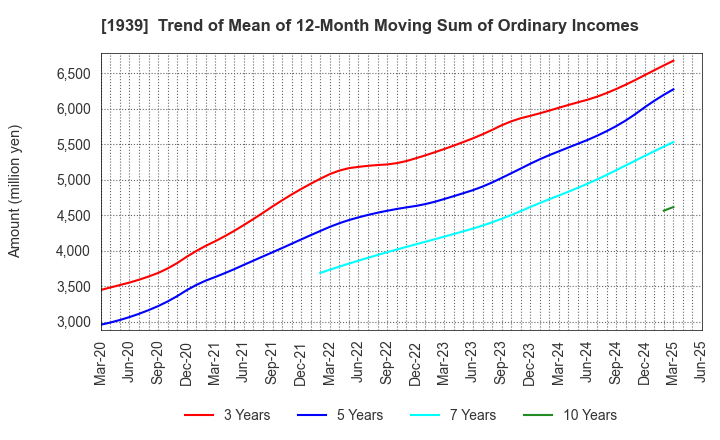1939 YONDENKO CORPORATION: Trend of Mean of 12-Month Moving Sum of Ordinary Incomes