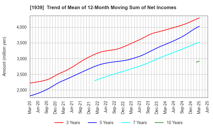 1939 YONDENKO CORPORATION: Trend of Mean of 12-Month Moving Sum of Net Incomes