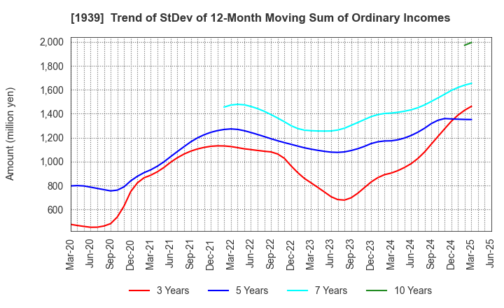 1939 YONDENKO CORPORATION: Trend of StDev of 12-Month Moving Sum of Ordinary Incomes