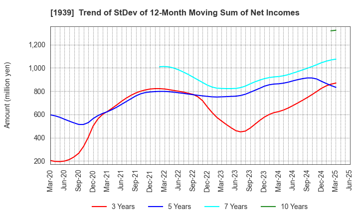 1939 YONDENKO CORPORATION: Trend of StDev of 12-Month Moving Sum of Net Incomes
