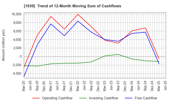 1939 YONDENKO CORPORATION: Trend of 12-Month Moving Sum of Cashflows