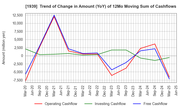 1939 YONDENKO CORPORATION: Trend of Change in Amount (YoY) of 12Mo Moving Sum of Cashflows