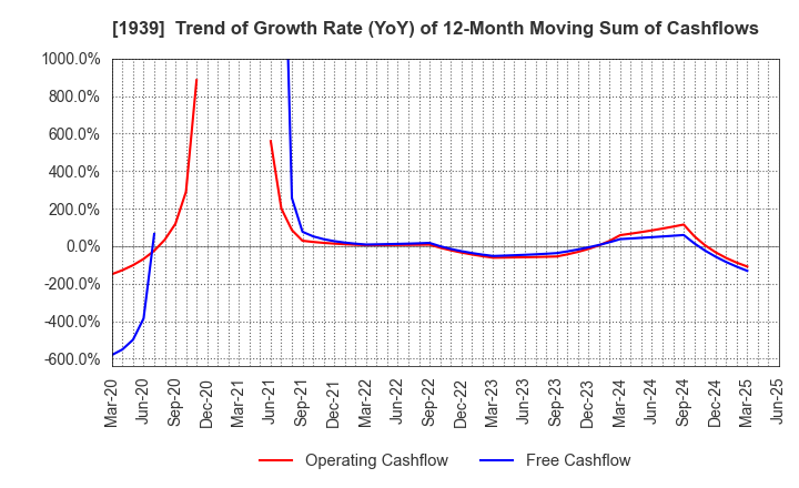 1939 YONDENKO CORPORATION: Trend of Growth Rate (YoY) of 12-Month Moving Sum of Cashflows