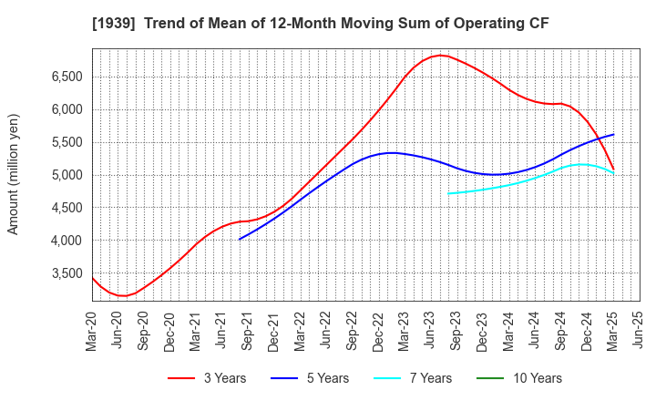 1939 YONDENKO CORPORATION: Trend of Mean of 12-Month Moving Sum of Operating CF