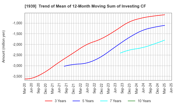 1939 YONDENKO CORPORATION: Trend of Mean of 12-Month Moving Sum of Investing CF