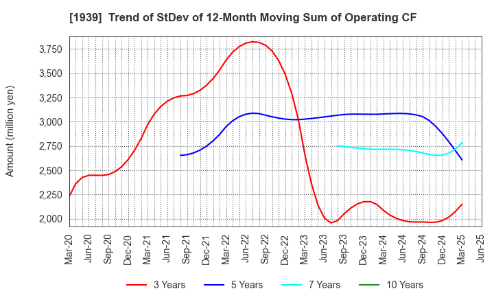 1939 YONDENKO CORPORATION: Trend of StDev of 12-Month Moving Sum of Operating CF
