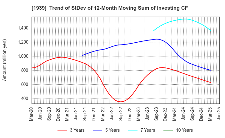 1939 YONDENKO CORPORATION: Trend of StDev of 12-Month Moving Sum of Investing CF