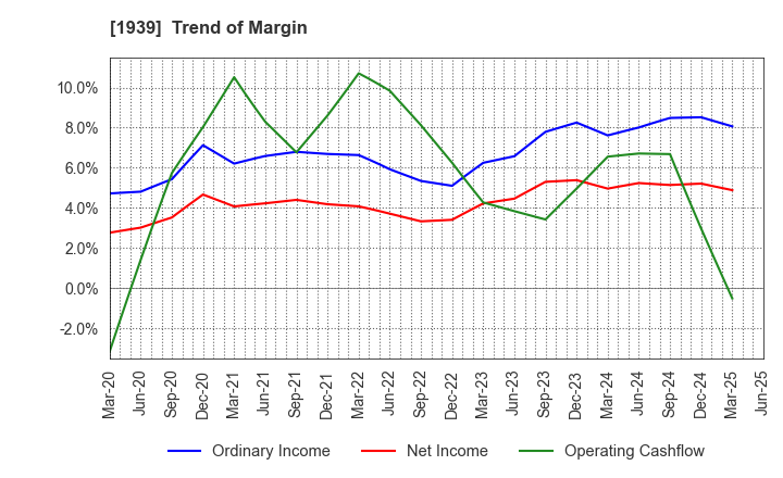1939 YONDENKO CORPORATION: Trend of Margin