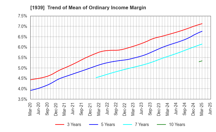 1939 YONDENKO CORPORATION: Trend of Mean of Ordinary Income Margin