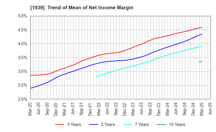 1939 YONDENKO CORPORATION: Trend of Mean of Net Income Margin
