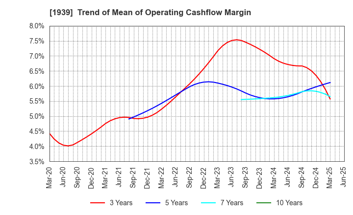 1939 YONDENKO CORPORATION: Trend of Mean of Operating Cashflow Margin
