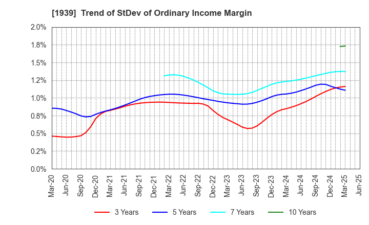 1939 YONDENKO CORPORATION: Trend of StDev of Ordinary Income Margin