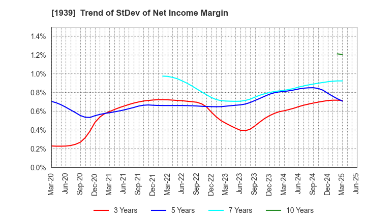 1939 YONDENKO CORPORATION: Trend of StDev of Net Income Margin