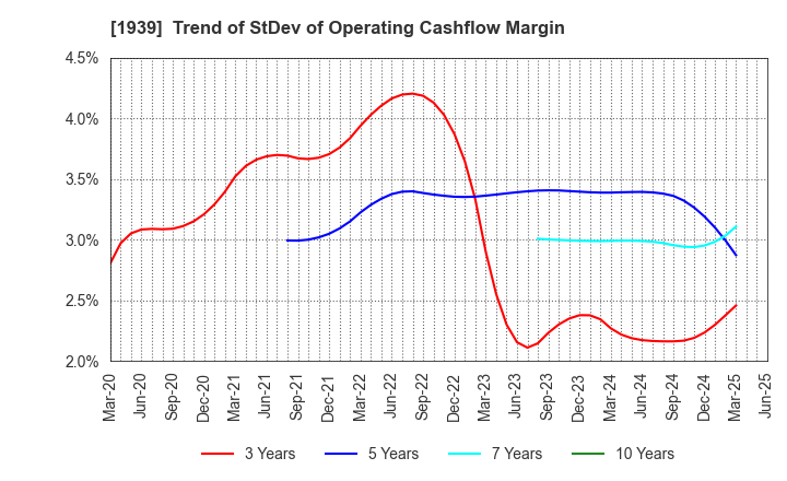 1939 YONDENKO CORPORATION: Trend of StDev of Operating Cashflow Margin