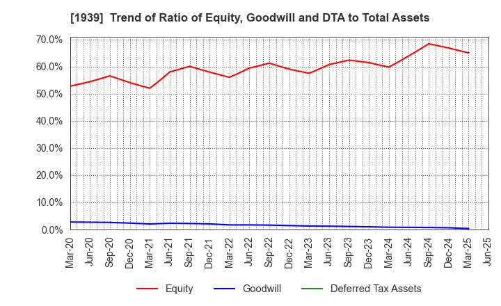 1939 YONDENKO CORPORATION: Trend of Ratio of Equity, Goodwill and DTA to Total Assets