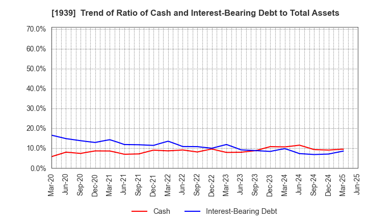 1939 YONDENKO CORPORATION: Trend of Ratio of Cash and Interest-Bearing Debt to Total Assets