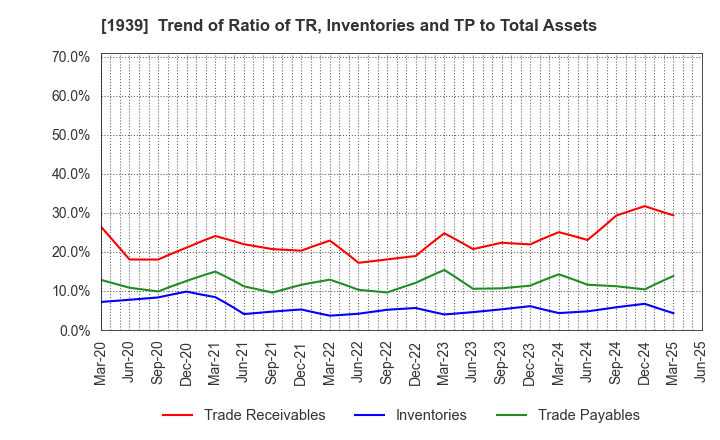 1939 YONDENKO CORPORATION: Trend of Ratio of TR, Inventories and TP to Total Assets