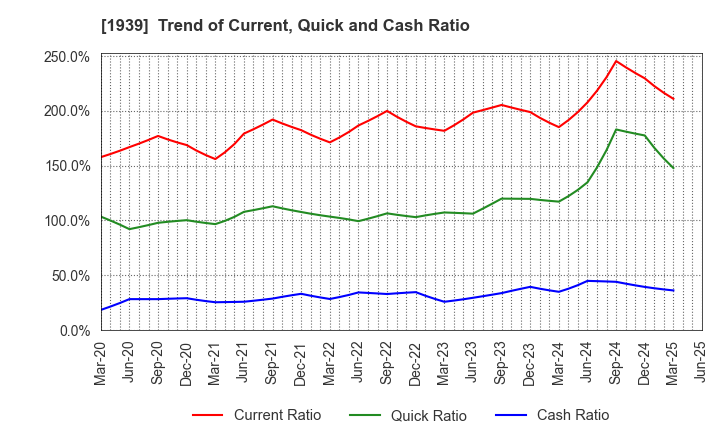 1939 YONDENKO CORPORATION: Trend of Current, Quick and Cash Ratio