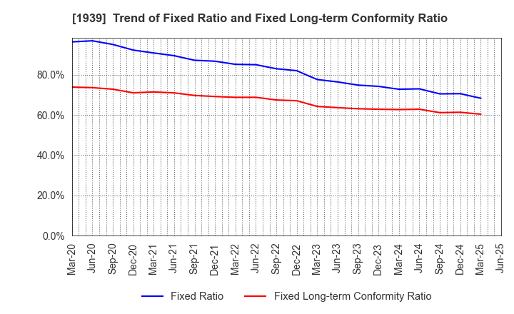 1939 YONDENKO CORPORATION: Trend of Fixed Ratio and Fixed Long-term Conformity Ratio