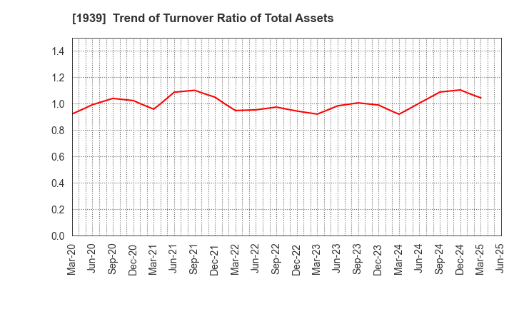 1939 YONDENKO CORPORATION: Trend of Turnover Ratio of Total Assets