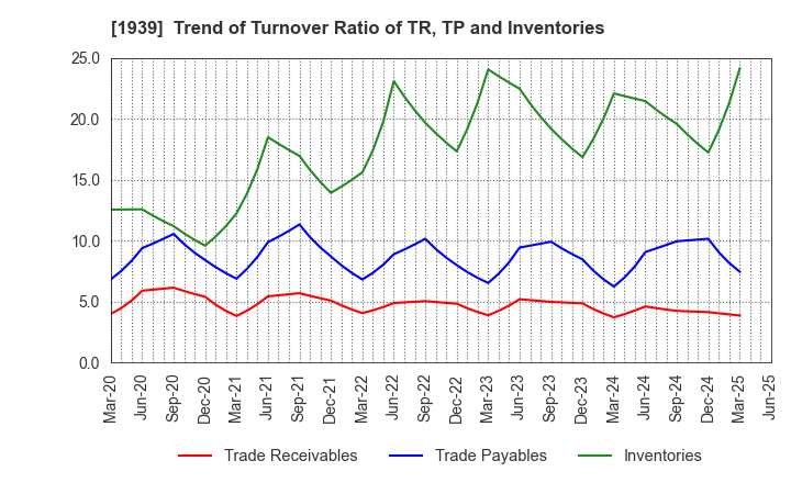 1939 YONDENKO CORPORATION: Trend of Turnover Ratio of TR, TP and Inventories