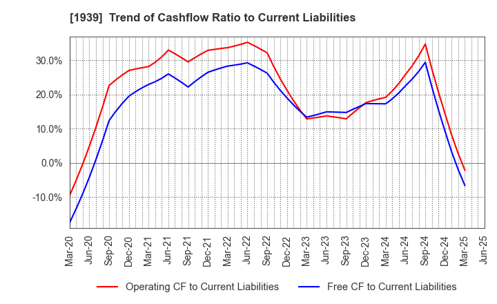1939 YONDENKO CORPORATION: Trend of Cashflow Ratio to Current Liabilities