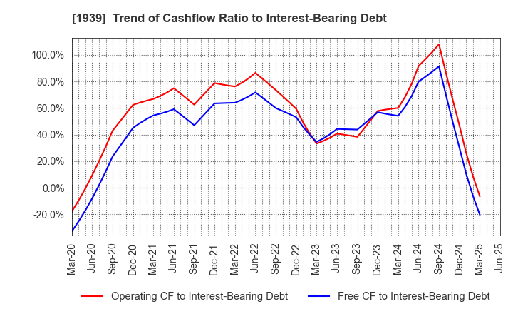 1939 YONDENKO CORPORATION: Trend of Cashflow Ratio to Interest-Bearing Debt